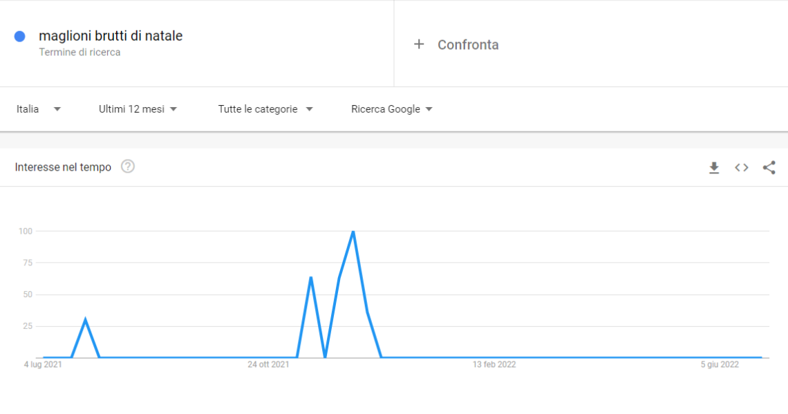 maglioni brutti di natale google trends